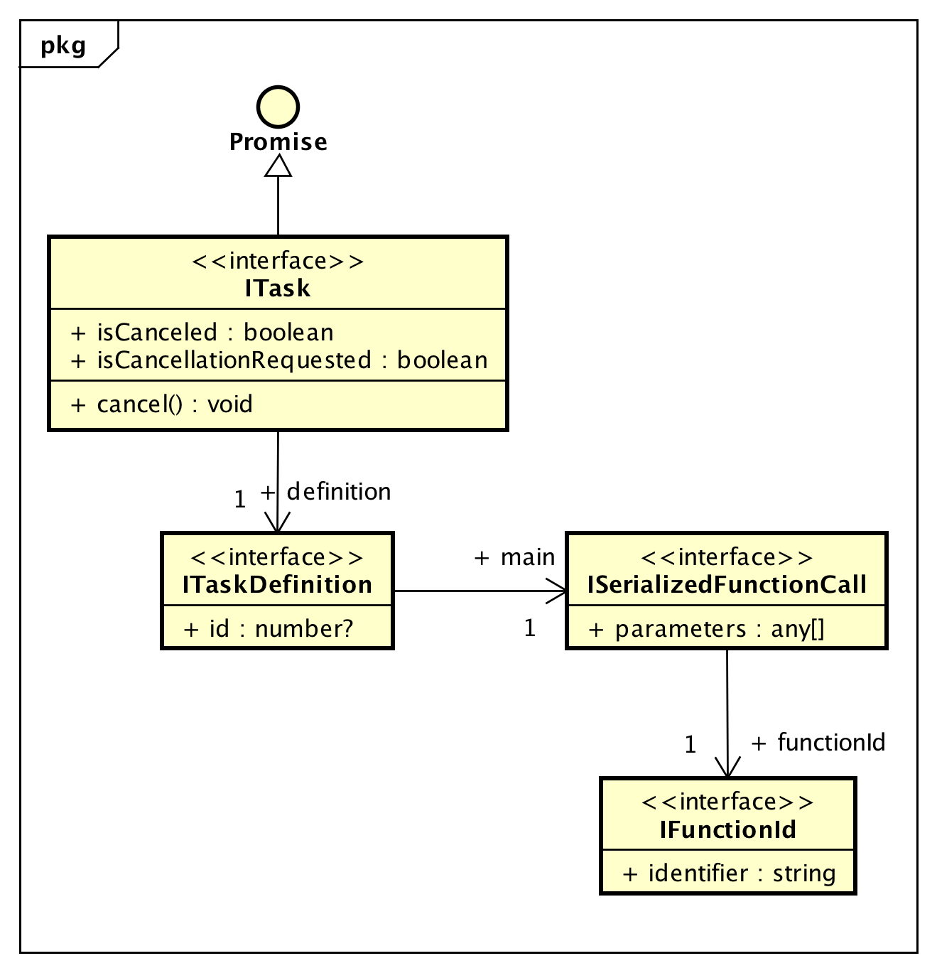 Task Model