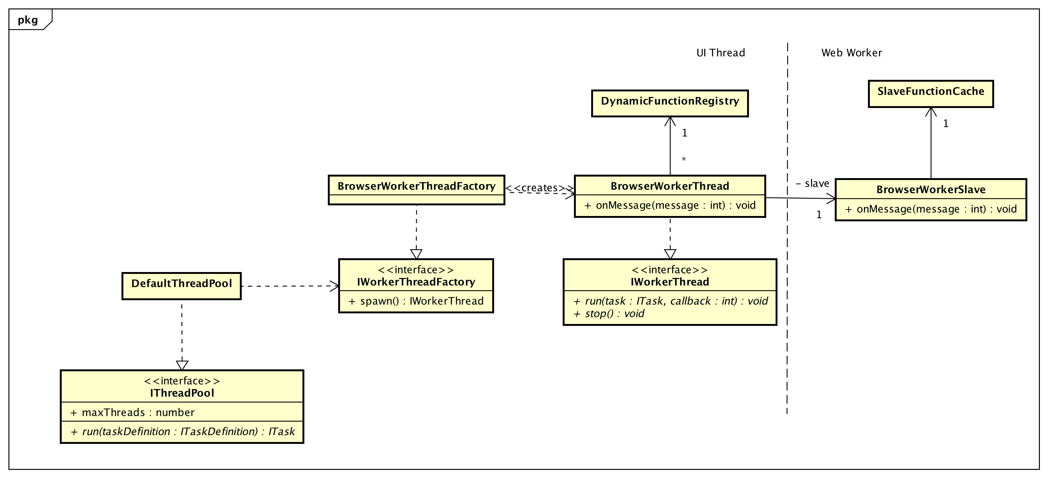 Thread Pool Overview