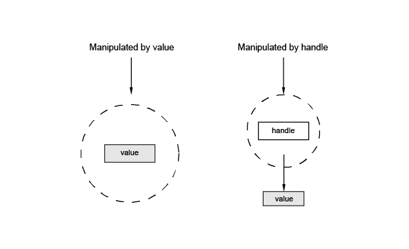 Manipulation of data types