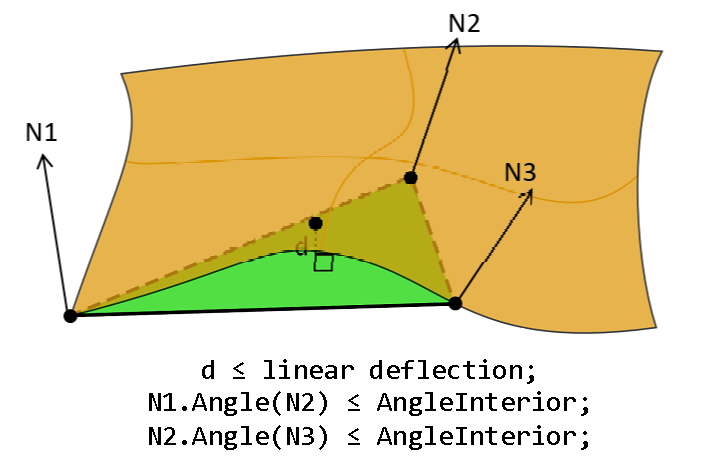 Linear and angular interior deflections