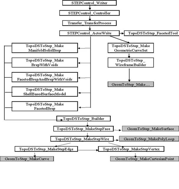 The structure of calls in writing STEP