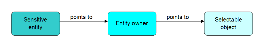 Hierarchy of references from sensitive entity to selectable object