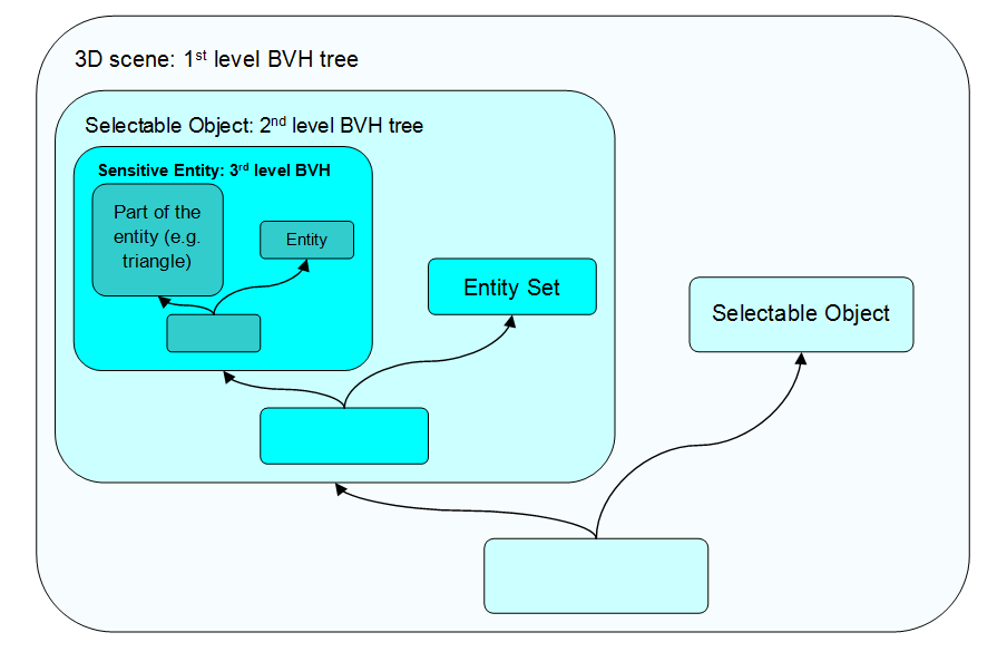 Selection BVH tree hierarchy: from the biggest object-level (first) to the smallest complex entity level (third)