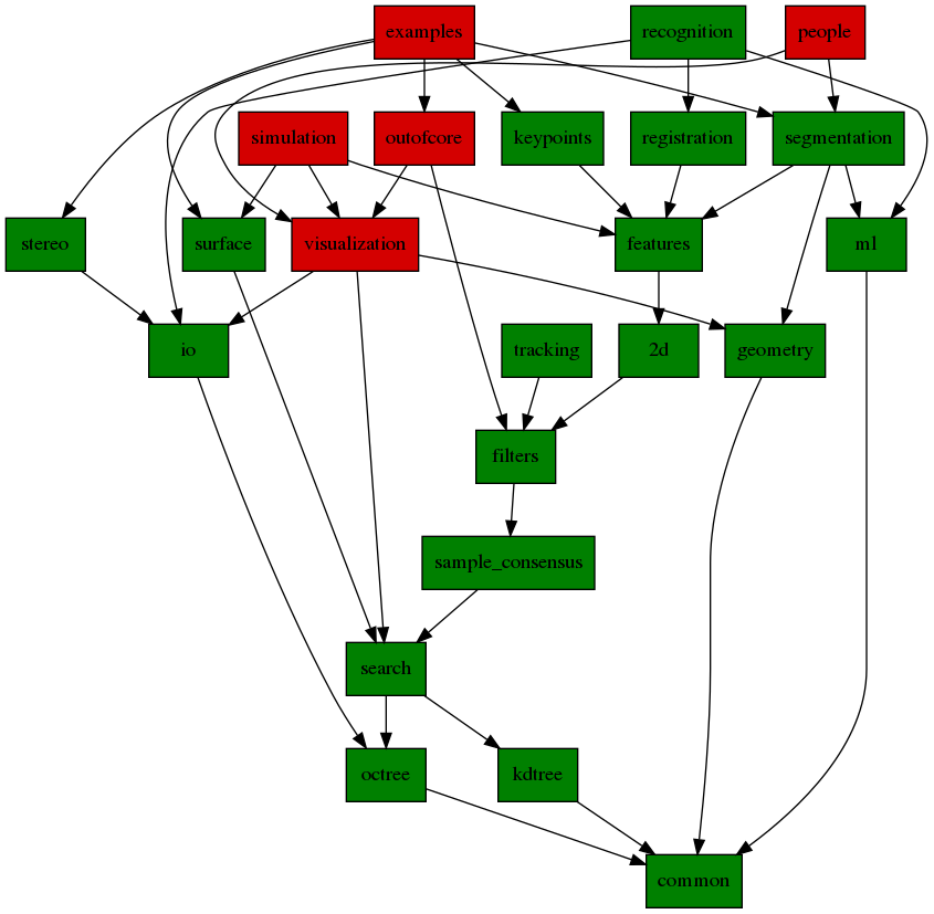 Dependency Graph non-transitive