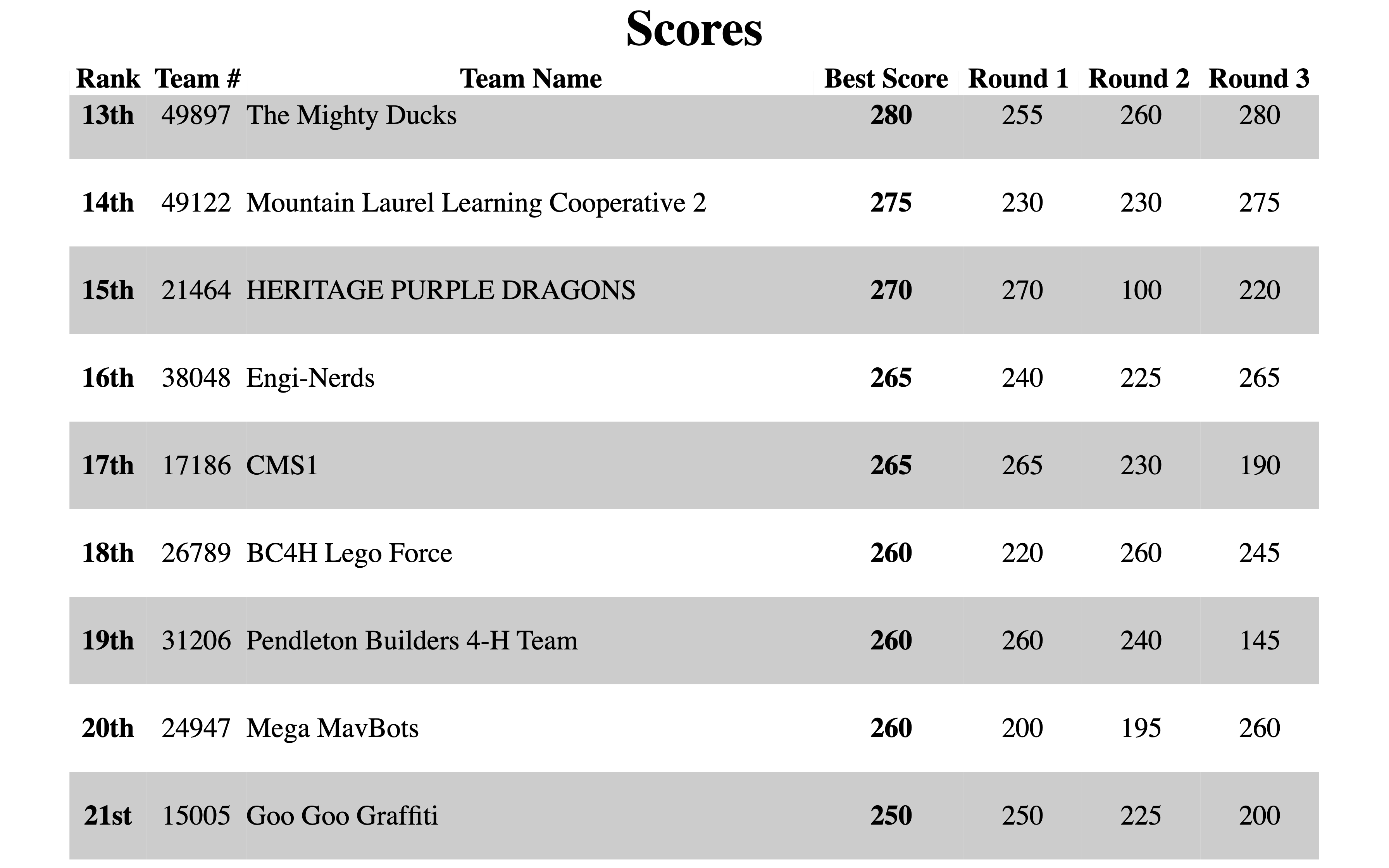 Scores Display