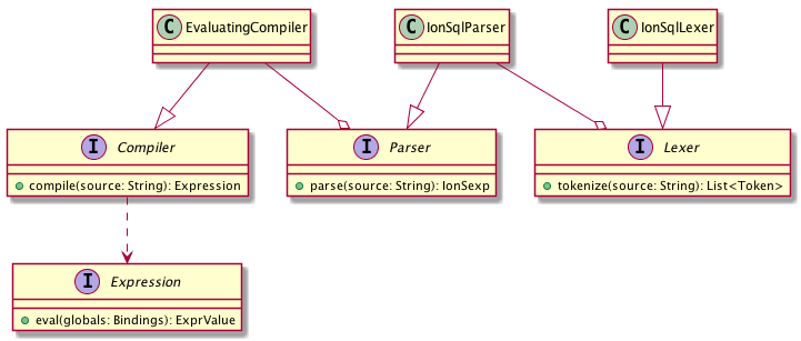 Parser/Compiler/Expression Class Diagram