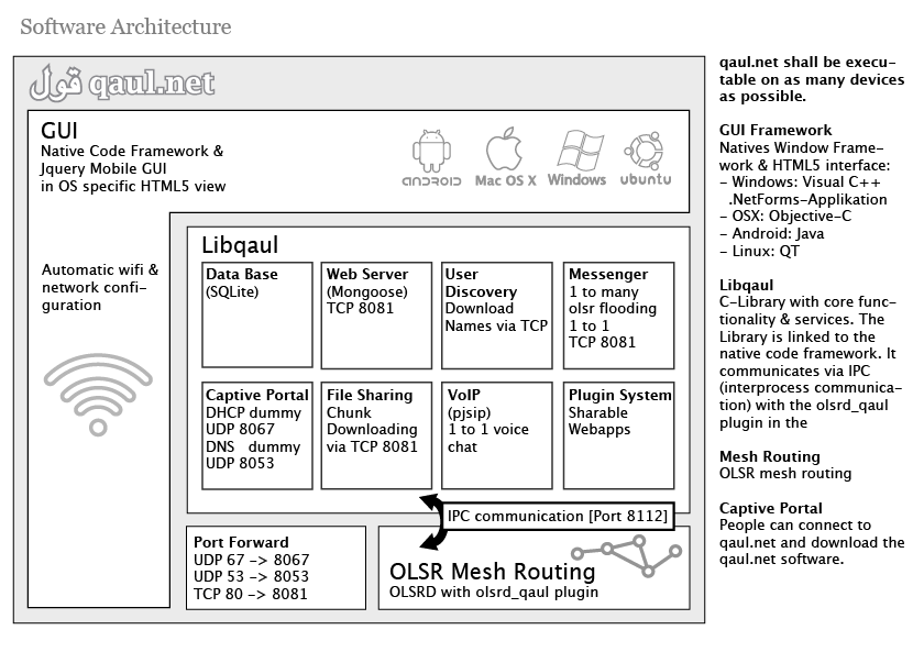 Software Architecture Scheme