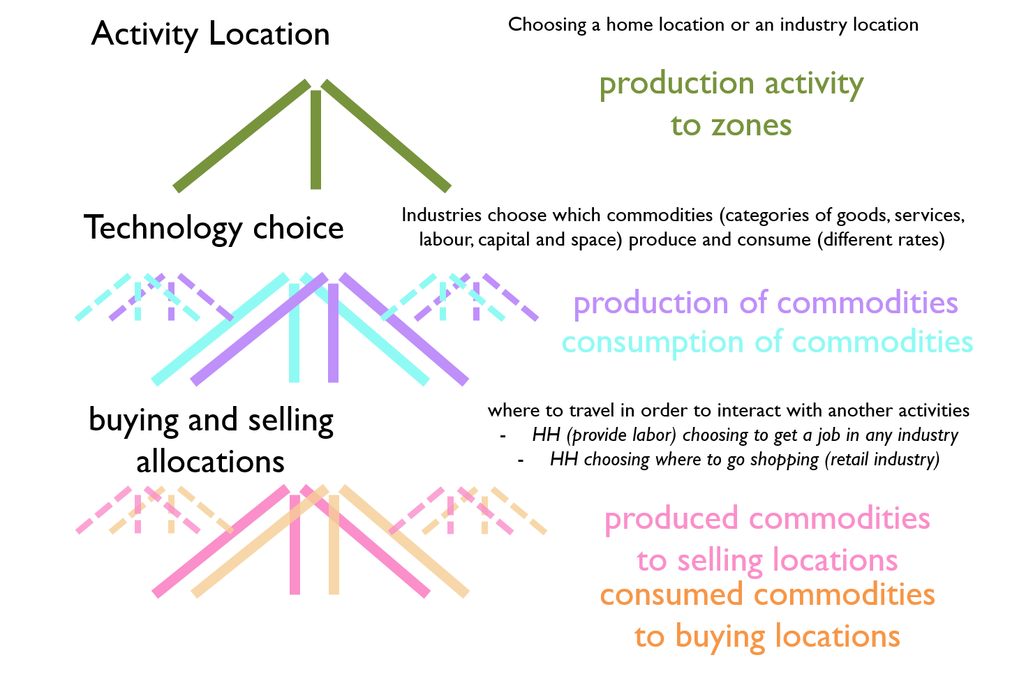 Figure 2 Three level nesting structure used in the Activity Allocation module