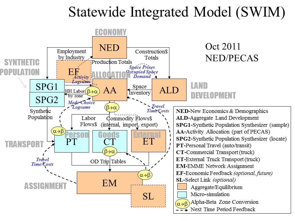 Figure 1 Modules and flows in the Oregon StateWide Integrated Model (SWIM2)