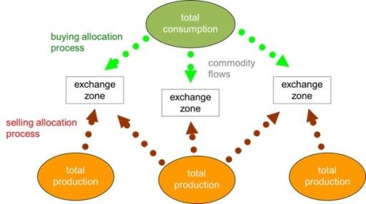 Figure 3 Buying and Selling Allocation of commodity flows