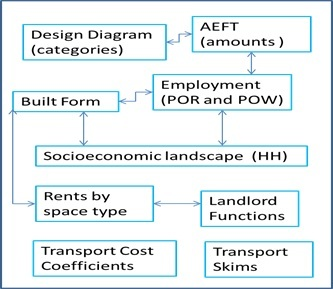 Figure 5 Data componenets to run the AA module of PECAS