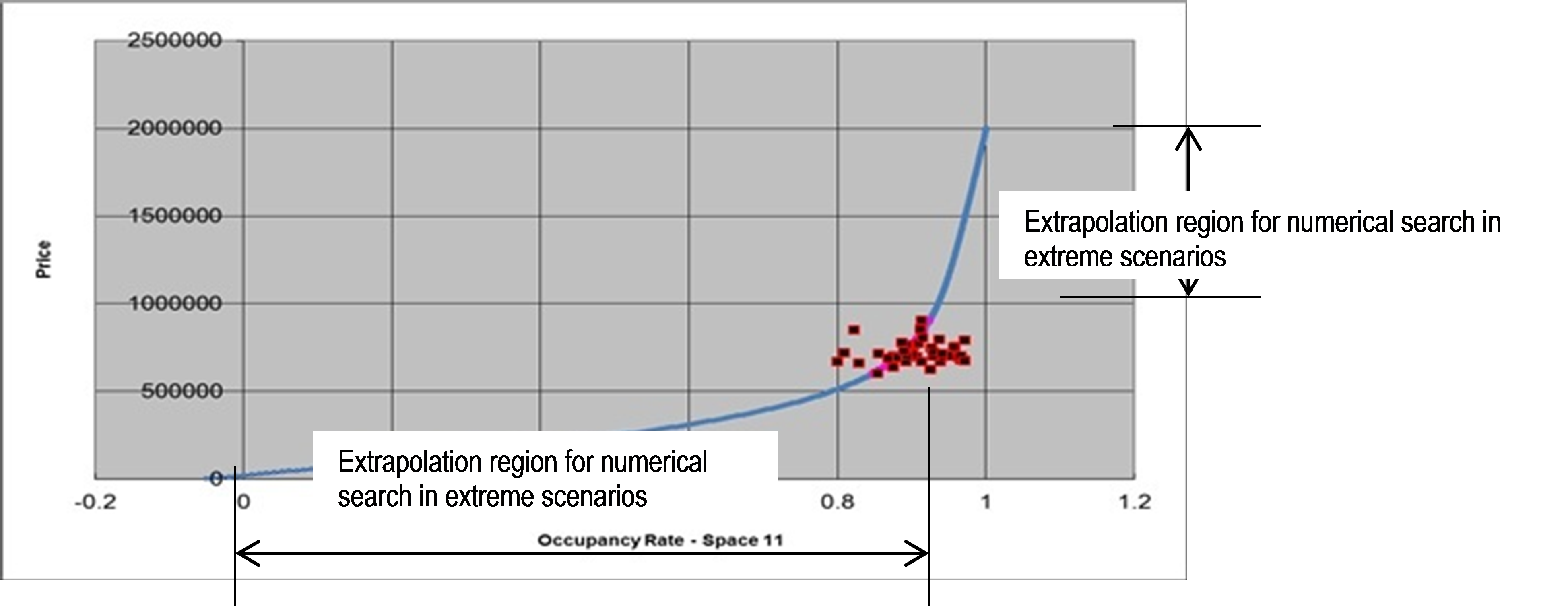 Figure 4 Landlord behavior function for a space type