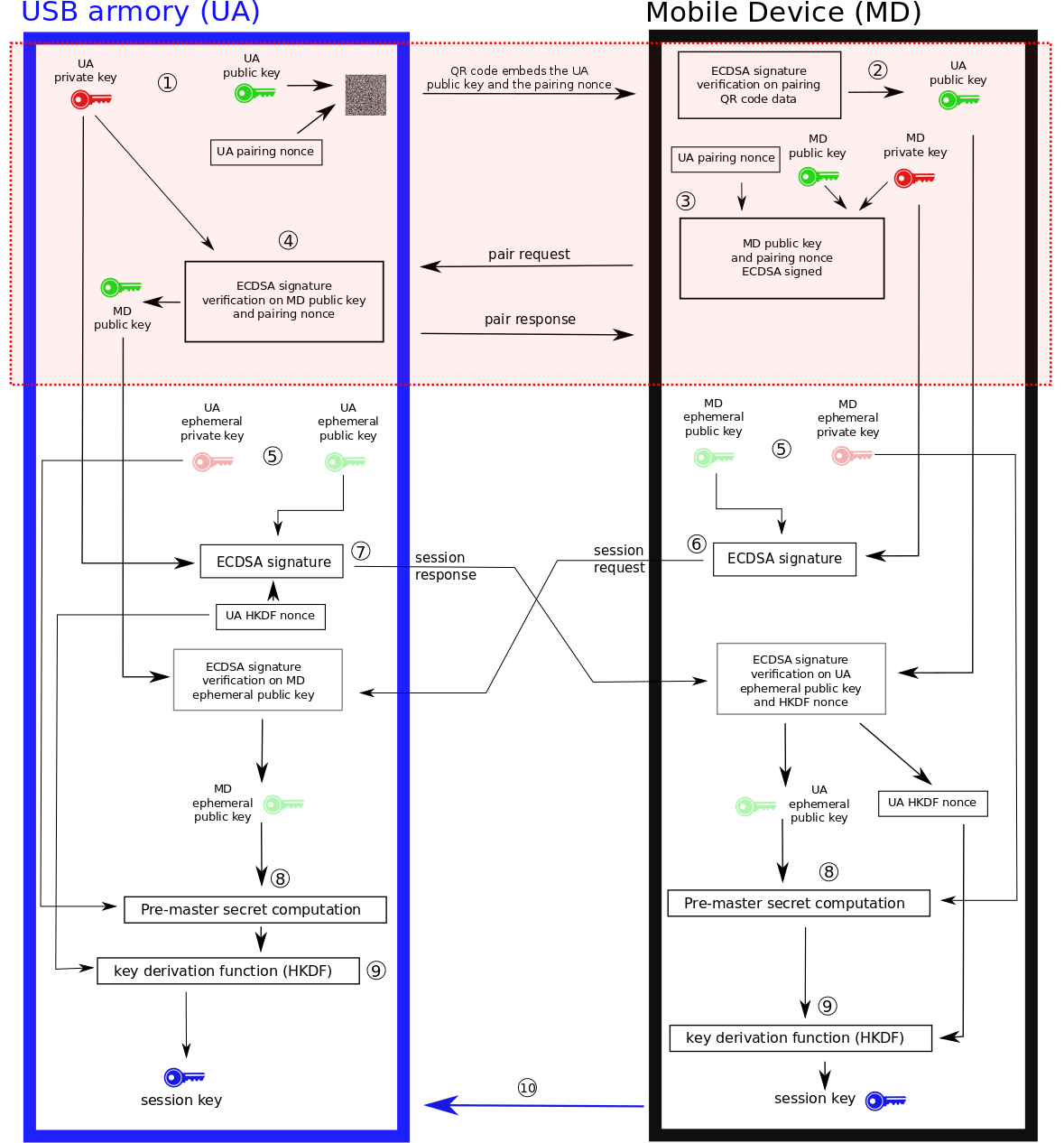 Key negotiation diagram