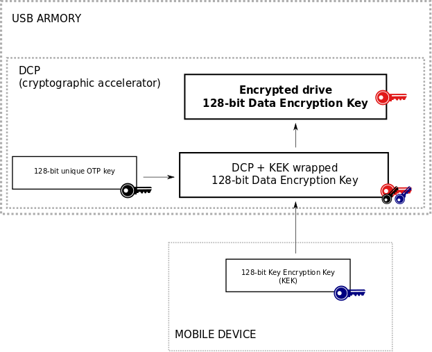 Secure container diagram