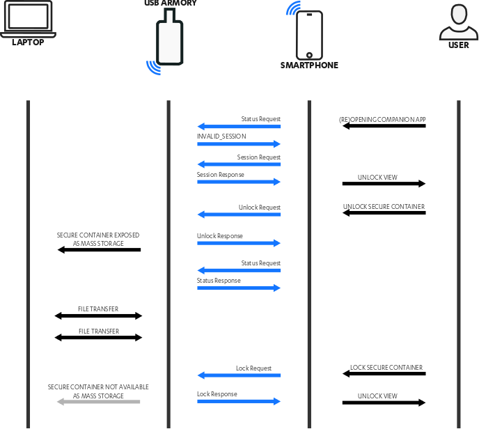 Session Diagram